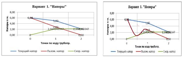 Методика построения диаграммы напоров в трубопроводе - student2.ru