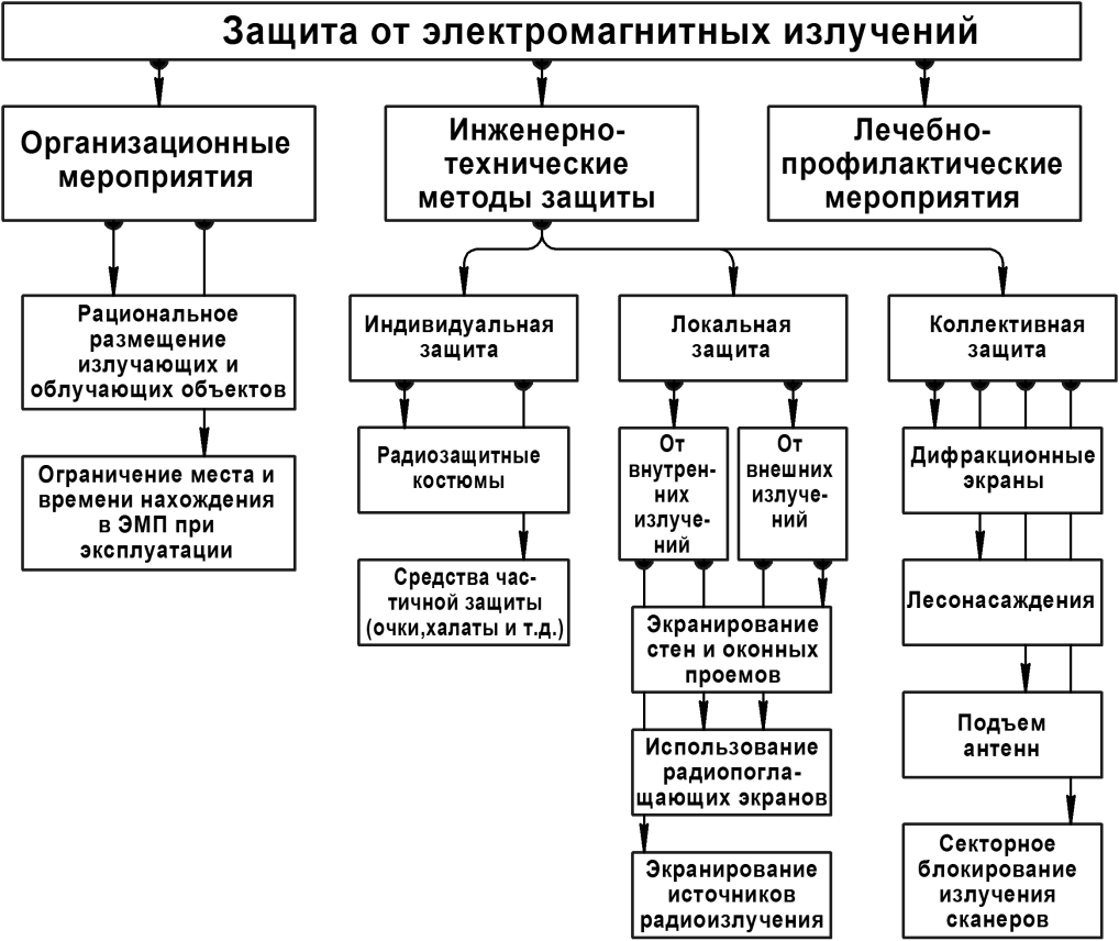 Методы защиты от электромагнитного воздействия - student2.ru