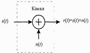 Модель канала связи с аддитивным шумом - student2.ru