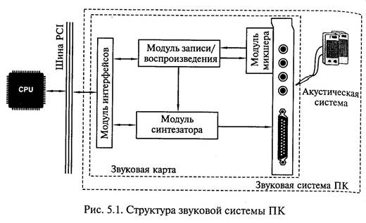 Модуль записи и воспроизведения - student2.ru