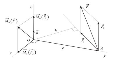Моментом силы относительно оси называется проекция на ось вектора момента силы, вычисленного относительно любой точки этой оси. - student2.ru