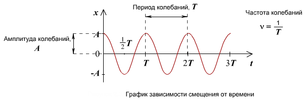 Определение колебательного движения - student2.ru