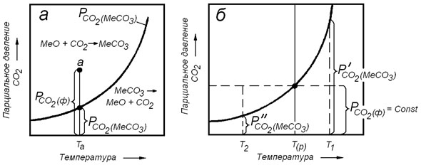 Направление реакций в системе MeCO3 - MeO - CO2. - student2.ru
