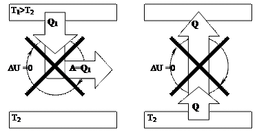 Необоротність теплових процесів. Другий закон термодинаміки. Поняття про ентропію - student2.ru