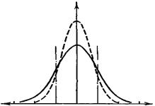 Нормальное распределение и его характеристики - student2.ru