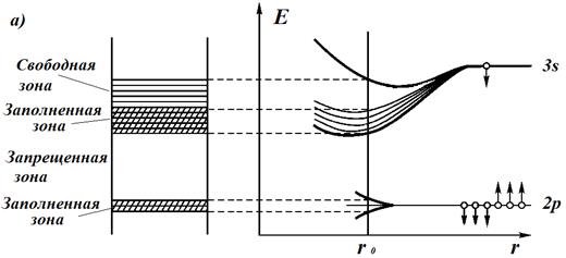 Образование энергетических зон - student2.ru