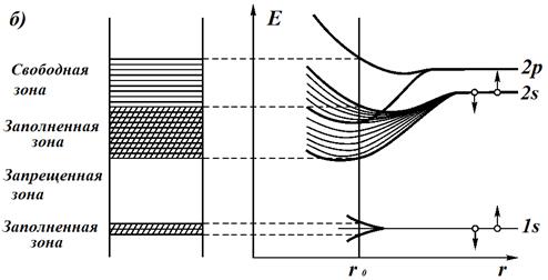 Образование энергетических зон - student2.ru