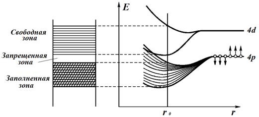 Образование энергетических зон - student2.ru