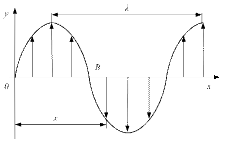 Обробка результатів експерименту. 1. Для кожного значення частоти вимірювань визначити величини швидкості звуку за формулою (12) відповідно до числа знайдених максимумів - student2.ru