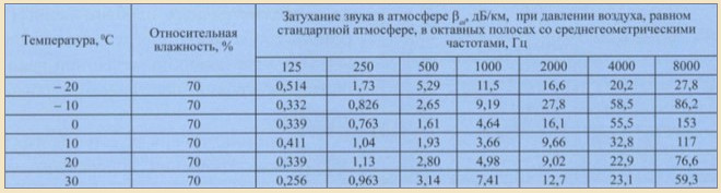 Оценка возможностей средств акустической (речевой) разведки. - student2.ru