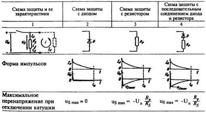 Ограничения коммутационных электромагнитных помех в цепях управления с индуктивными элементами - student2.ru