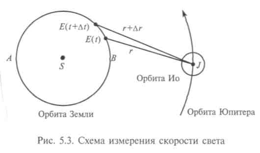 Ограниченность законов классической оптики. Измерение скорости света - student2.ru