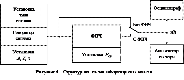 Описание лабораторного макета. Кафедра теории электрической связи им - student2.ru