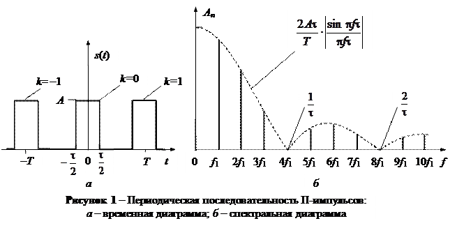 Описание лабораторного макета. Кафедра теории электрической связи им - student2.ru