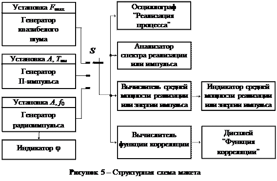 Описание лабораторного макета. Лабораторная работа выполняется на компьютере в среде HP VEE с использованием виртуального макета, структурную схему которого приведено на рис - student2.ru