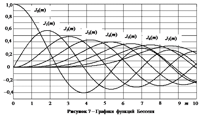 Описание лабораторного макета. Лабораторная работа выполняется на компьютере в среде HP VEE с использованием виртуального макета, структурную схему которого приведено на рис - student2.ru