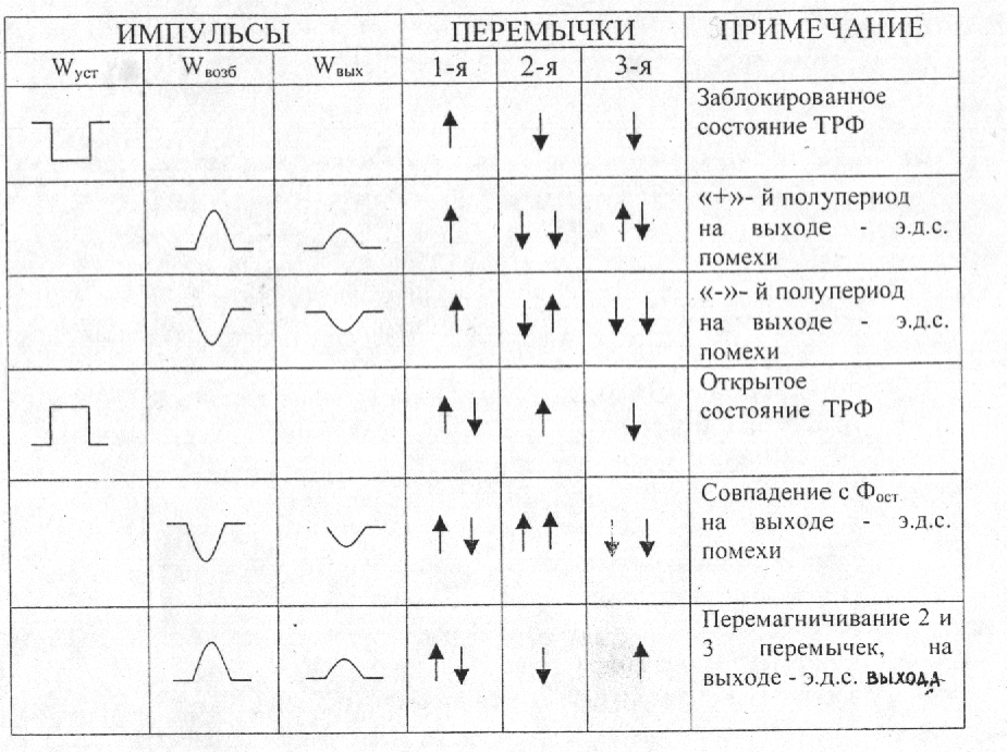 ОПИСАНИЕ ЛАБОРАТОРНОЙ УСТАНОВКИ. Лабораторная установка предназначена для исследования работы трансфлюксора в режиме непрерывного опроса. - student2.ru