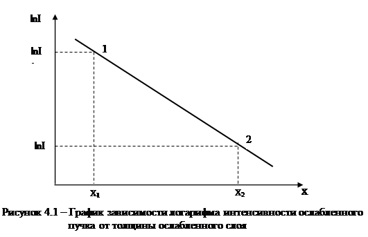 Описание лабораторной установки. Проверить закон ослабления интенсивности гамма лучей при прохождении через поглощающее вещество и определить линейный коэффициент поглощения гамма - student2.ru
