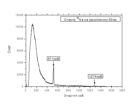 Описание процесса формирования гамма-спектров при регистрации линейчатого гамма-излучения ксеноновым гамма-детектором - student2.ru