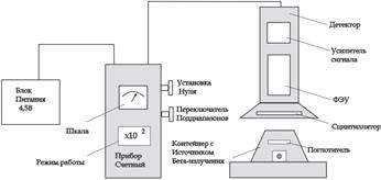 Описание установки и методики измерений. Блок – схема установки, используемой в данной работе, показана на рис - student2.ru