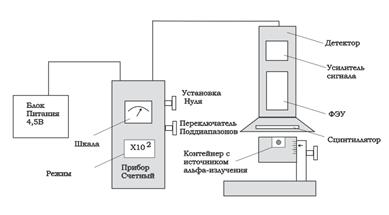 Описание установки и методики измерений. Блок-схема установки, используемой в данной работе, показана на рис.3 - student2.ru