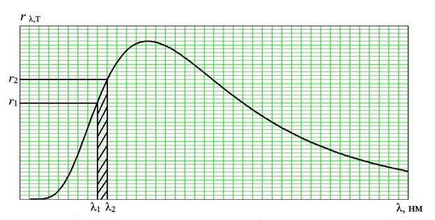 Определение излучательной способности в узком спектральном интервале - student2.ru