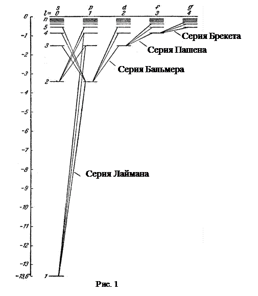определение постоянной ридберга по спектру атомарного водорода - student2.ru