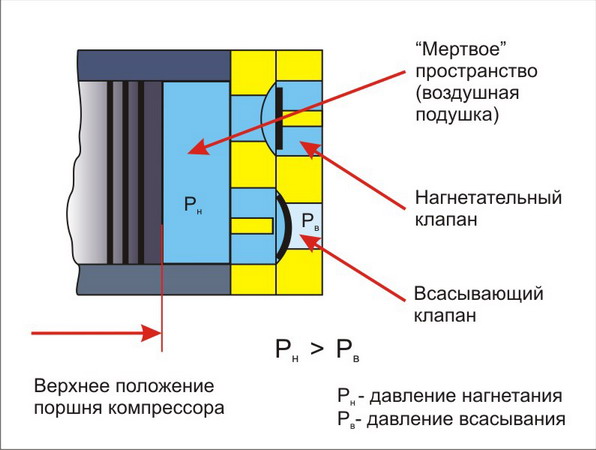 Определение производительности компрессора. Производительностью компрессора называется величина, равная объему сжимаемого за единичное время (1 минуту) воздуха - student2.ru