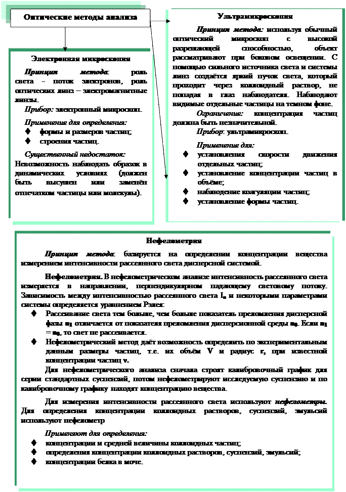 Оптические свойства дисперсных систем - student2.ru