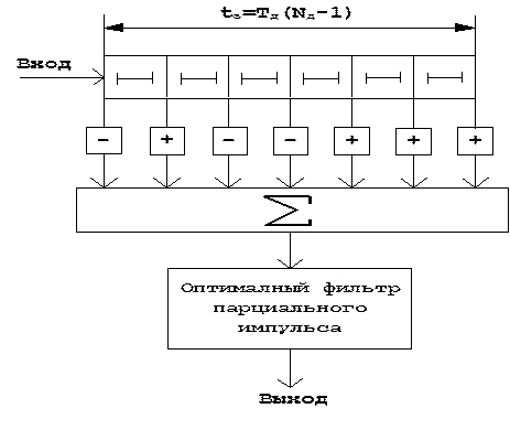 оптимальный фильтр кфм радиоимпульса - student2.ru