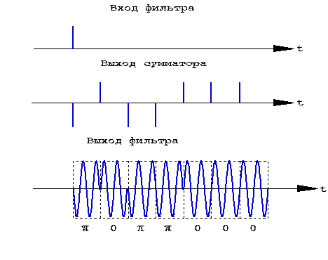 оптимальный фильтр кфм радиоимпульса - student2.ru