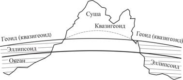 Основные географические точки линии и круги на земном шаре. - student2.ru