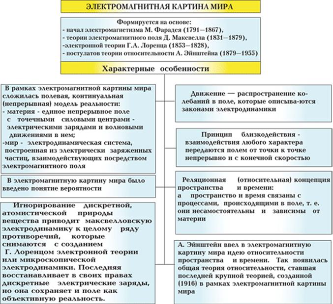 Основные положения релятивистской картины мира - student2.ru