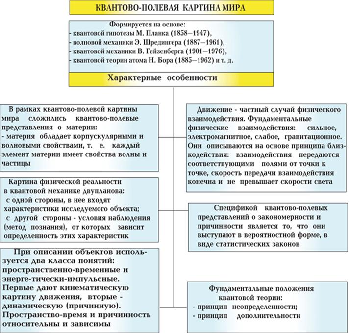 Основные положения релятивистской картины мира - student2.ru