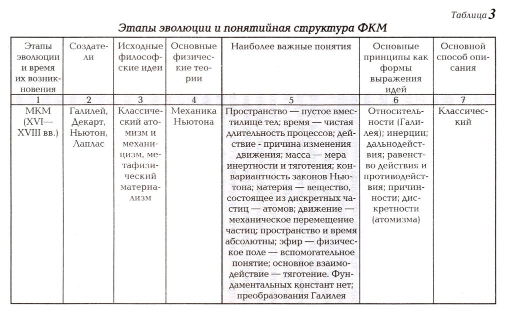 Основные положения релятивистской картины мира - student2.ru