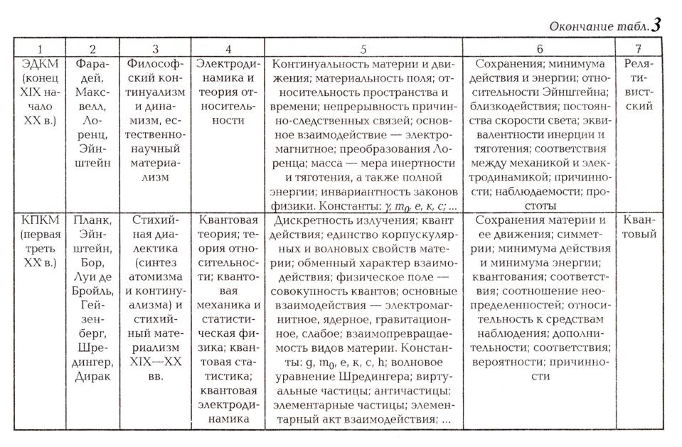 Основные положения релятивистской картины мира - student2.ru