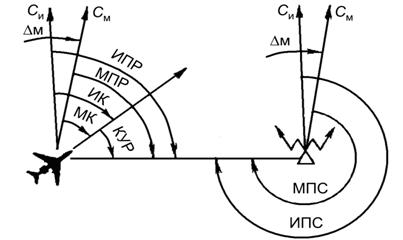 Основные радионавигационные элементы (курсовые углы и пеленги). - student2.ru