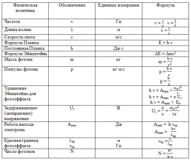 Основные законы и формулы квантовой физики - student2.ru