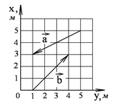 Основы векторной алгебры - student2.ru