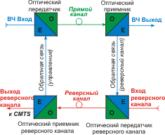 Особенности использования ВОЛС - student2.ru