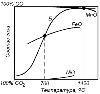 Особенности реакций прямого восстановления различных оксидов. - student2.ru