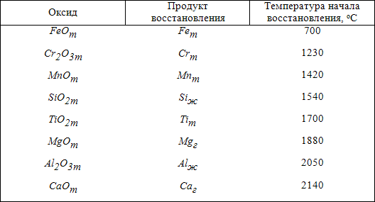 Особенности реакций прямого восстановления различных оксидов. - student2.ru