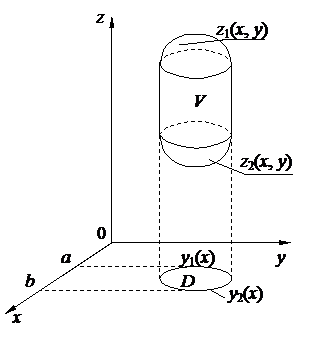П. 19.1. Вычисление тройного интеграла в декартовых координатах. - student2.ru