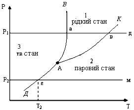 P, T – діаграма при фазових переходах рідини і газу - student2.ru