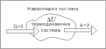 Перший закон термодинаміки - student2.ru