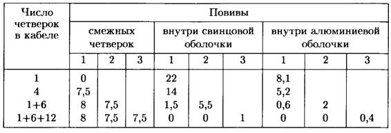 Первичные параметры симметричной цепи направляющих систем электросвязи. - student2.ru