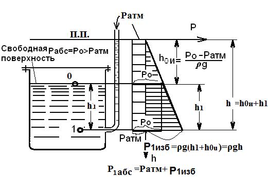 Пьезометрической высотой называется заглубление точки, в которой определяется давление, относительно пьезометрической плоскости. - student2.ru