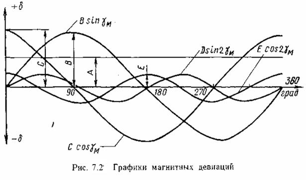 погрешности магнитного компаса - student2.ru