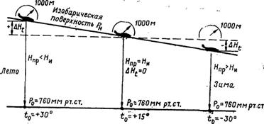 Показания высотомера с учетом суммарных поправок - student2.ru