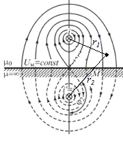Поле токов вблизи плоских поверхностей ферромагнитных тел. Метод зеркальных изображений - student2.ru